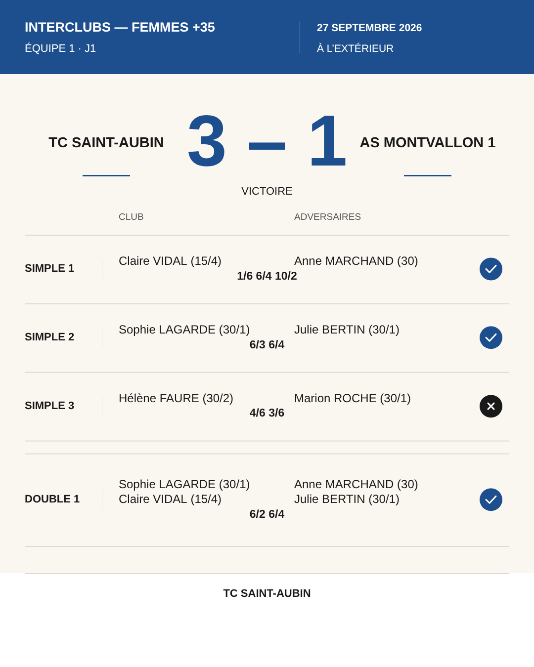 Affiche de résultat générée par feelike.pro : Interclubs Femmes +35, TC Saint-Aubin bat AS Montvallon 1 trois à un, avec le détail des simples et du double.